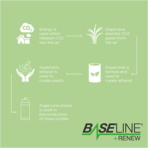 Baseline Plus Renew 500 Ml Sportflasche , schwarz, Zuckerrohr Biokunststoff, 90% PP Kunststoff, 10% TPE Kunststoff, 18,30cm (Höhe), Bild 4